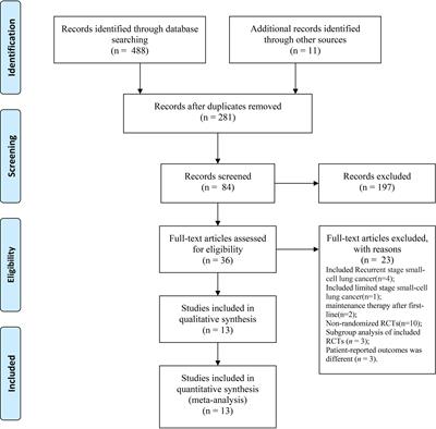 Efficacy and safety of first-line immunotherapy plus chemotherapy in treating patients with extensive-stage small cell lung cancer: a Bayesian network meta-analysis